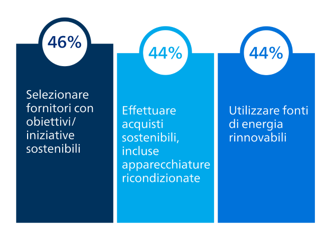 Addressing workforce shortages graph